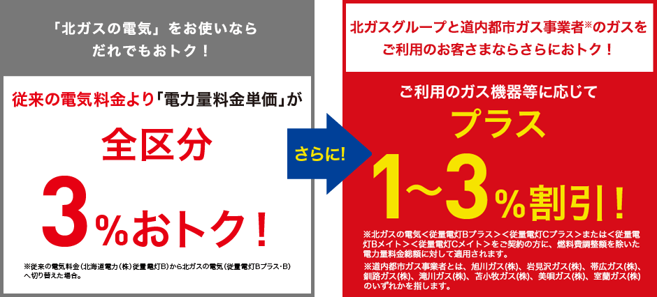 北ガスグループを使っていなくても、従来の電気料金より「電力量料金単価」が全区分3%おトク! 北ガスグループをお使いで、ご利用のガス機器等に応じてプラス1〜3%割引!